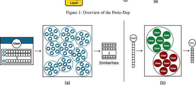 Figure 3 for They Look Like Each Other: Case-based Reasoning for Explainable Depression Detection on Twitter using Large Language Models