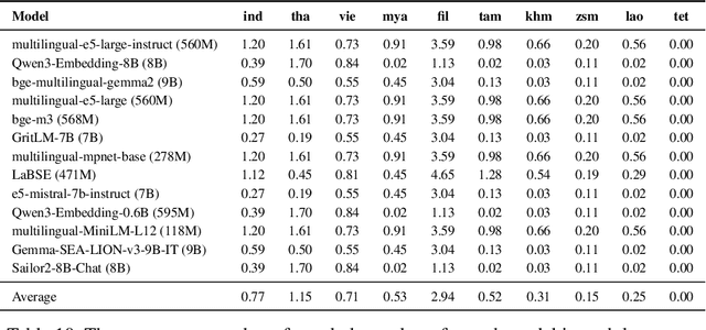 Figure 3 for SEA-BED: Southeast Asia Embedding Benchmark