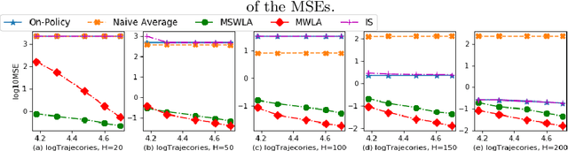 Figure 2 for Minimax Weight Learning for Absorbing MDPs