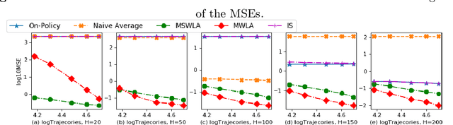 Figure 3 for Minimax Weight Learning for Absorbing MDPs