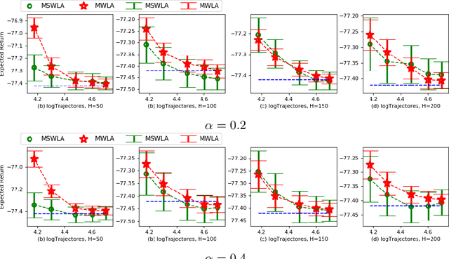 Figure 4 for Minimax Weight Learning for Absorbing MDPs