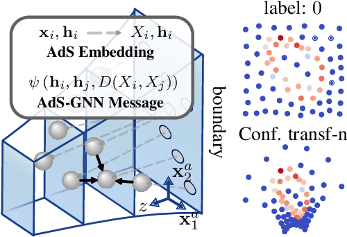 Figure 1 for AdS-GNN -- a Conformally Equivariant Graph Neural Network