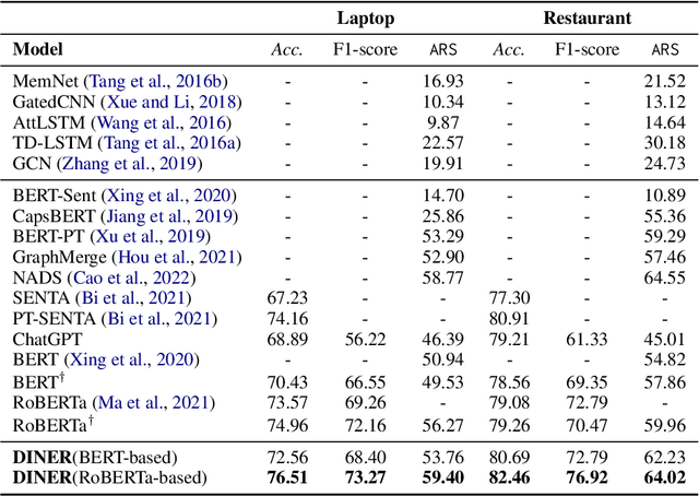 Figure 2 for DINER: Debiasing Aspect-based Sentiment Analysis with Multi-variable Causal Inference