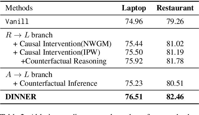 Figure 4 for DINER: Debiasing Aspect-based Sentiment Analysis with Multi-variable Causal Inference