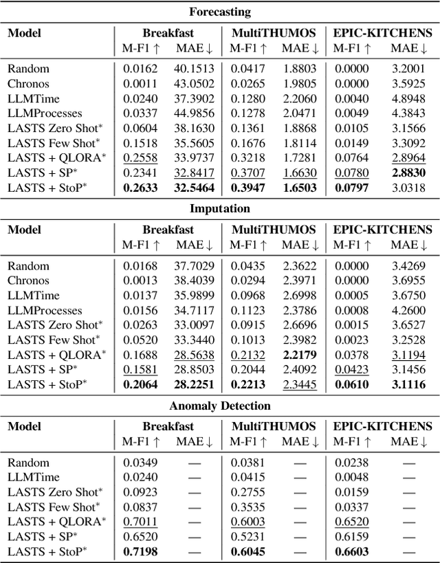 Figure 2 for LAST SToP For Modeling Asynchronous Time Series