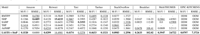 Figure 4 for LAST SToP For Modeling Asynchronous Time Series