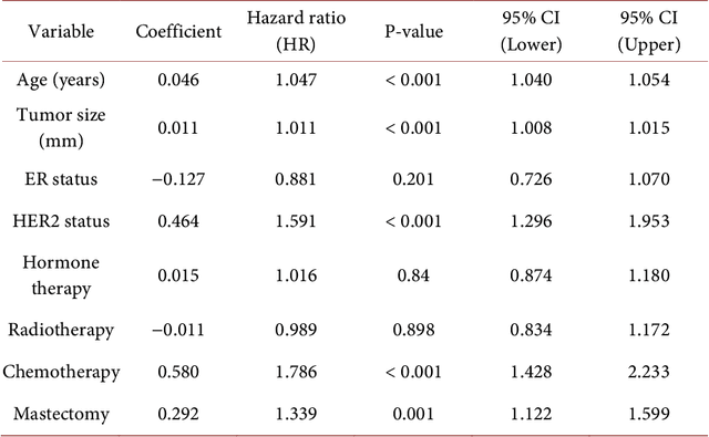 Figure 3 for Predicting Breast Cancer Survival: A Survival Analysis Approach Using Log Odds and Clinical Variables