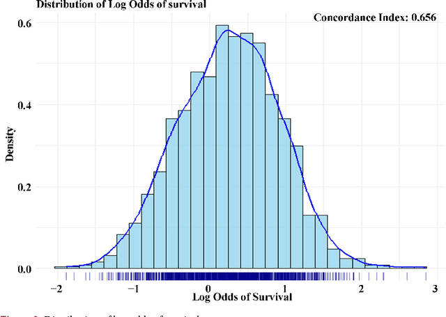 Figure 4 for Predicting Breast Cancer Survival: A Survival Analysis Approach Using Log Odds and Clinical Variables