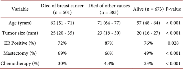 Figure 1 for Predicting Breast Cancer Survival: A Survival Analysis Approach Using Log Odds and Clinical Variables