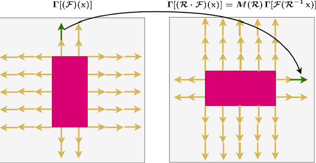 Figure 2 for Canonical Fields: Self-Supervised Learning of Pose-Canonicalized Neural Fields