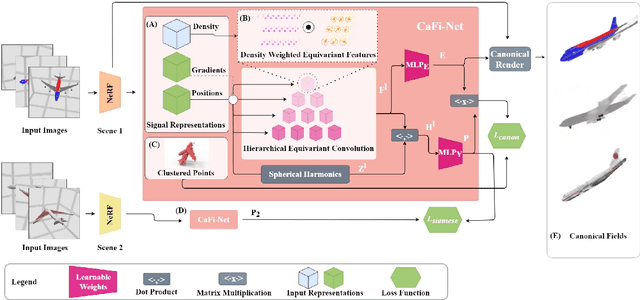 Figure 4 for Canonical Fields: Self-Supervised Learning of Pose-Canonicalized Neural Fields