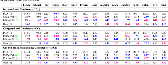 Figure 1 for Canonical Fields: Self-Supervised Learning of Pose-Canonicalized Neural Fields