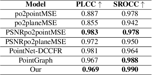 Figure 2 for Quality evaluation of point clouds: a novel no-reference approach using transformer-based architecture