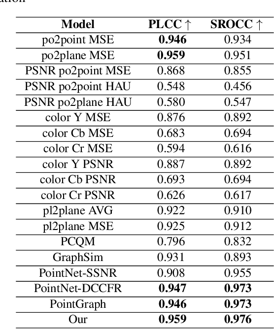 Figure 3 for Quality evaluation of point clouds: a novel no-reference approach using transformer-based architecture