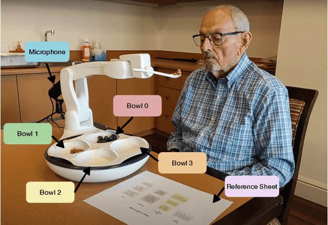 Figure 1 for VoicePilot: Harnessing LLMs as Speech Interfaces for Physically Assistive Robots