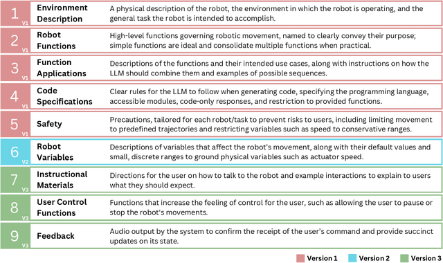 Figure 2 for VoicePilot: Harnessing LLMs as Speech Interfaces for Physically Assistive Robots