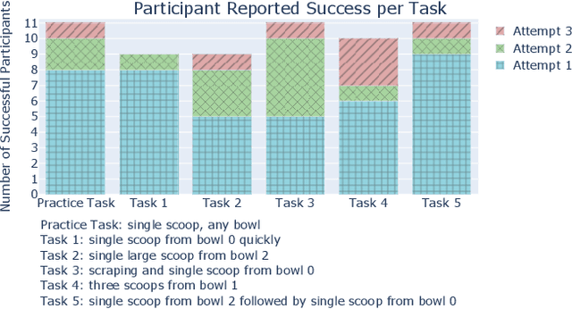 Figure 4 for VoicePilot: Harnessing LLMs as Speech Interfaces for Physically Assistive Robots