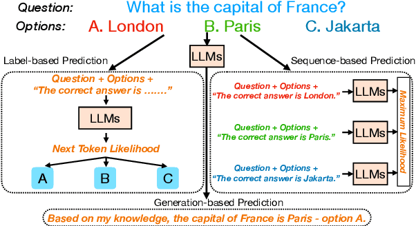 Figure 1 for Beyond Probabilities: Unveiling the Misalignment in Evaluating Large Language Models