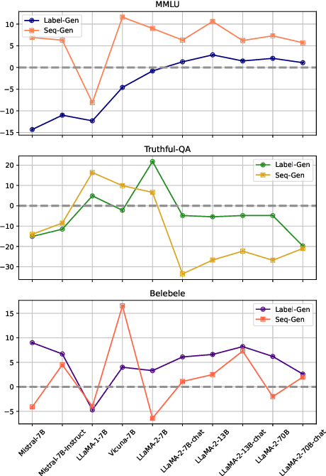 Figure 3 for Beyond Probabilities: Unveiling the Misalignment in Evaluating Large Language Models