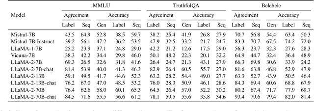 Figure 4 for Beyond Probabilities: Unveiling the Misalignment in Evaluating Large Language Models