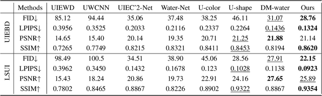 Figure 2 for Learning A Physical-aware Diffusion Model Based on Transformer for Underwater Image Enhancement