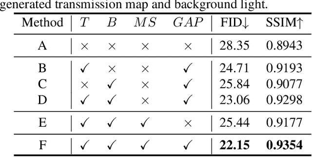 Figure 4 for Learning A Physical-aware Diffusion Model Based on Transformer for Underwater Image Enhancement