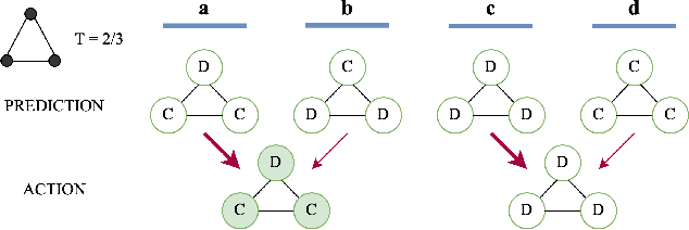 Figure 1 for Performative Prediction on Games and Mechanism Design