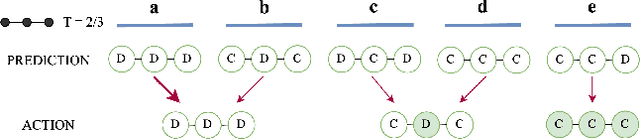 Figure 2 for Performative Prediction on Games and Mechanism Design