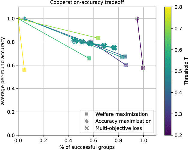 Figure 3 for Performative Prediction on Games and Mechanism Design