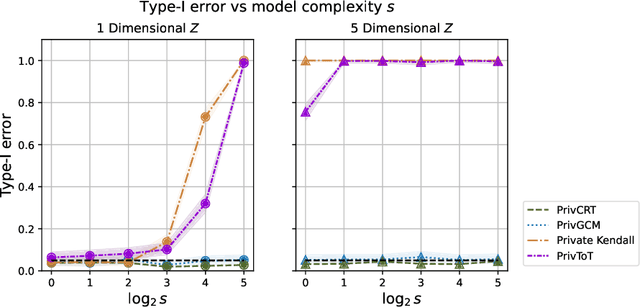 Figure 1 for Differentially Private Conditional Independence Testing