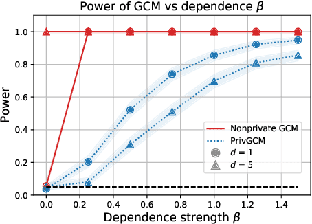 Figure 2 for Differentially Private Conditional Independence Testing