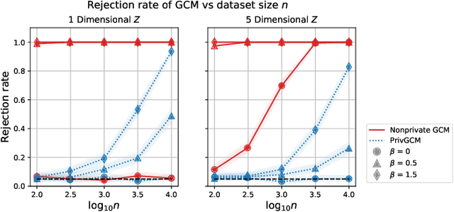 Figure 3 for Differentially Private Conditional Independence Testing