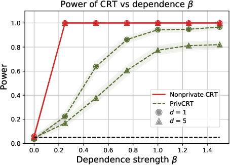 Figure 4 for Differentially Private Conditional Independence Testing