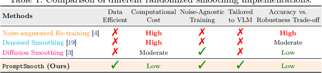 Figure 1 for PromptSmooth: Certifying Robustness of Medical Vision-Language Models via Prompt Learning