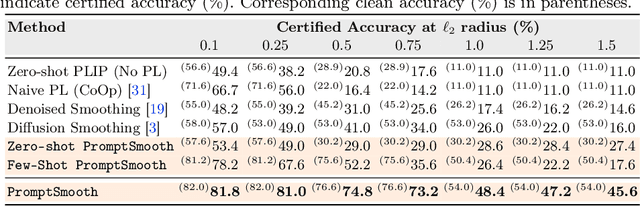 Figure 3 for PromptSmooth: Certifying Robustness of Medical Vision-Language Models via Prompt Learning