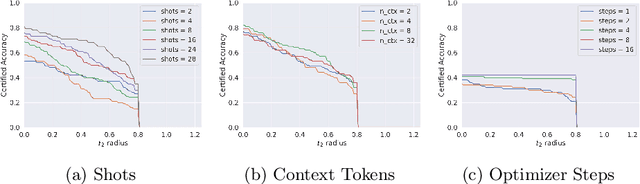 Figure 4 for PromptSmooth: Certifying Robustness of Medical Vision-Language Models via Prompt Learning