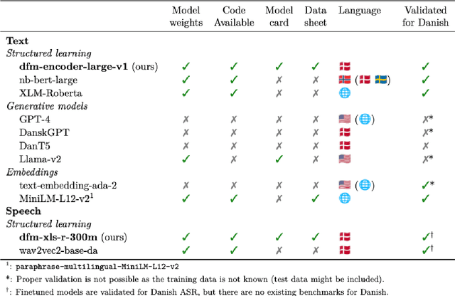 Figure 1 for Danish Foundation Models