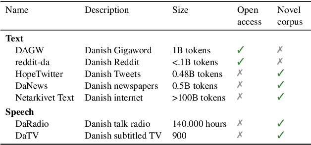 Figure 2 for Danish Foundation Models