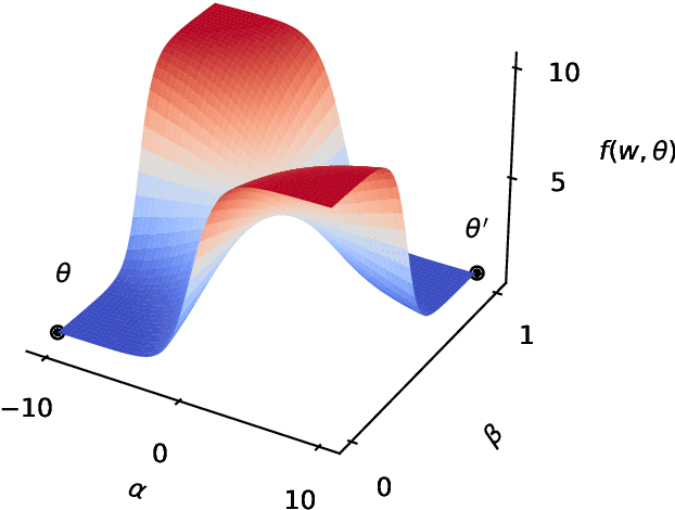 Figure 2 for Classification under strategic adversary manipulation using pessimistic bilevel optimisation