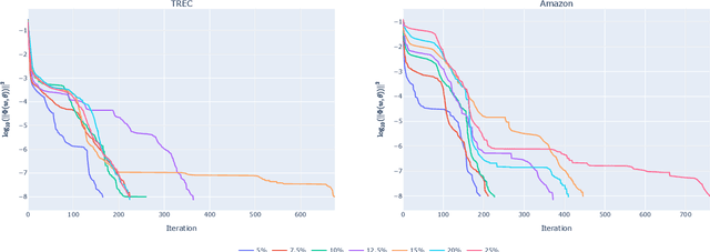 Figure 3 for Classification under strategic adversary manipulation using pessimistic bilevel optimisation