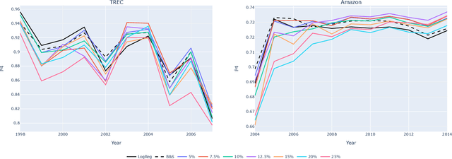 Figure 4 for Classification under strategic adversary manipulation using pessimistic bilevel optimisation