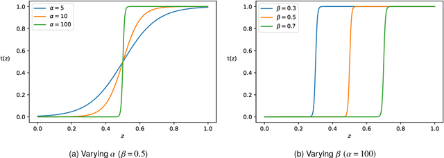 Figure 1 for Classification under strategic adversary manipulation using pessimistic bilevel optimisation