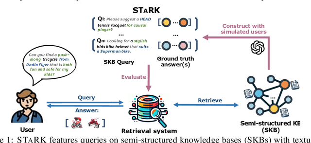 Figure 1 for STaRK: Benchmarking LLM Retrieval on Textual and Relational Knowledge Bases