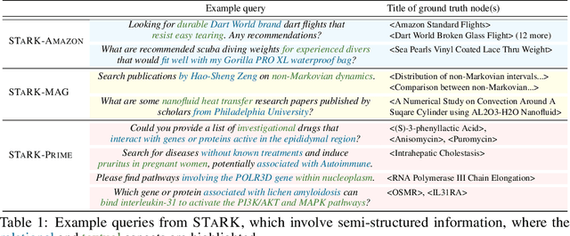 Figure 2 for STaRK: Benchmarking LLM Retrieval on Textual and Relational Knowledge Bases