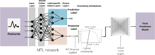 Figure 1 for Enhancing Fairness and Performance in Machine Learning Models: A Multi-Task Learning Approach with Monte-Carlo Dropout and Pareto Optimality