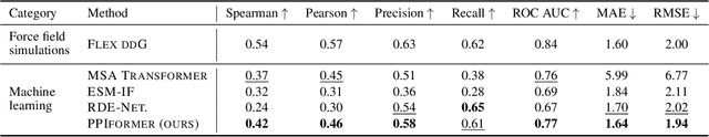 Figure 4 for Learning to design protein-protein interactions with enhanced generalization