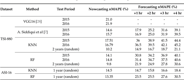 Figure 2 for Sky Imager-Based Forecast of Solar Irradiance Using Machine Learning