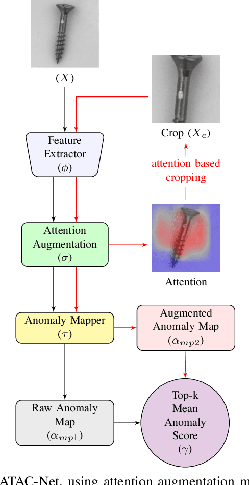 Figure 3 for ATAC-Net: Zoomed view works better for Anomaly Detection