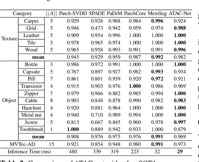 Figure 4 for ATAC-Net: Zoomed view works better for Anomaly Detection