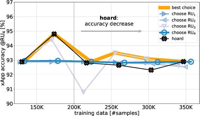 Figure 4 for Choose, not Hoard: Information-to-Model Matching for Artificial Intelligence in O-RAN